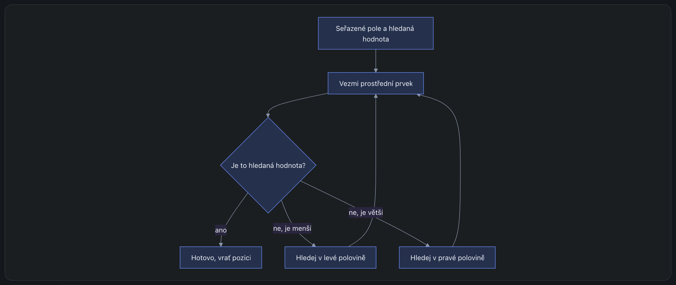 Vývojový diagram binárního vyhledávání