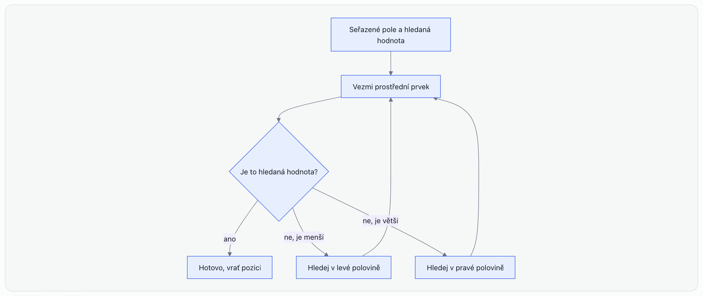 Vývojový diagram binárního vyhledávání